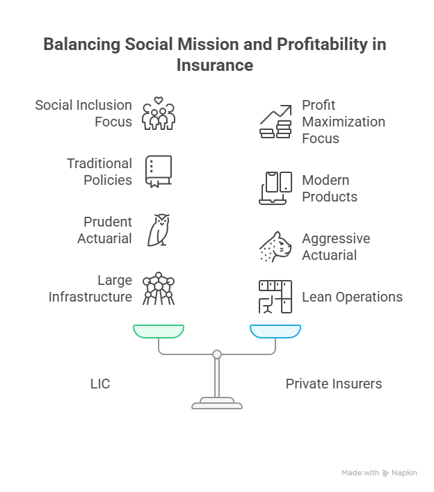 LIC v/s Private Insurers