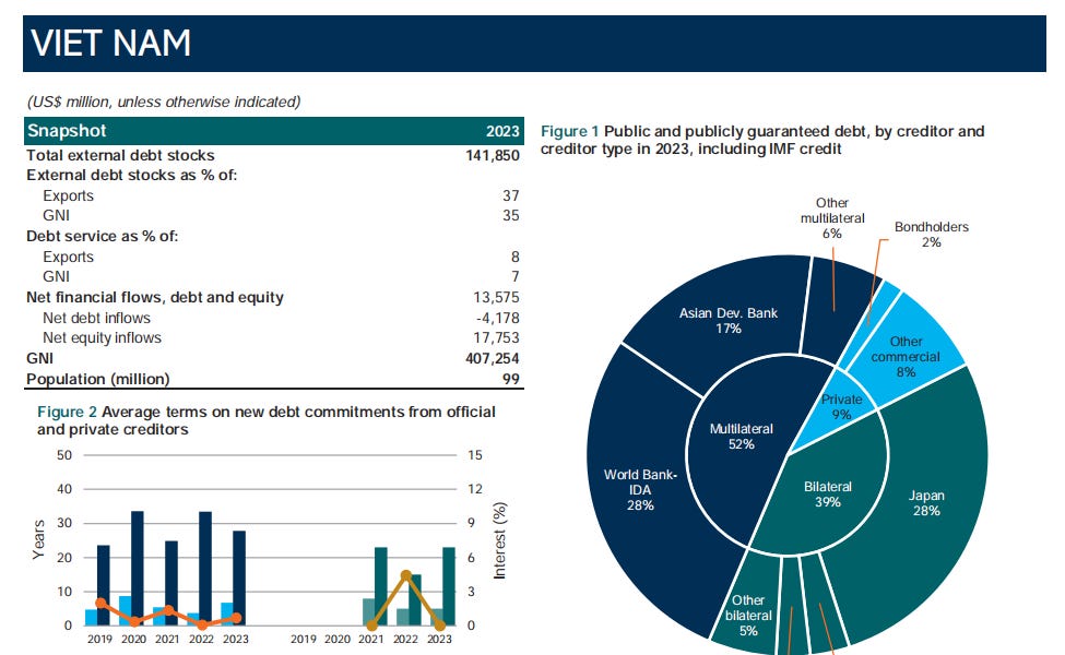 World Bank: VietNam Summary External Debt