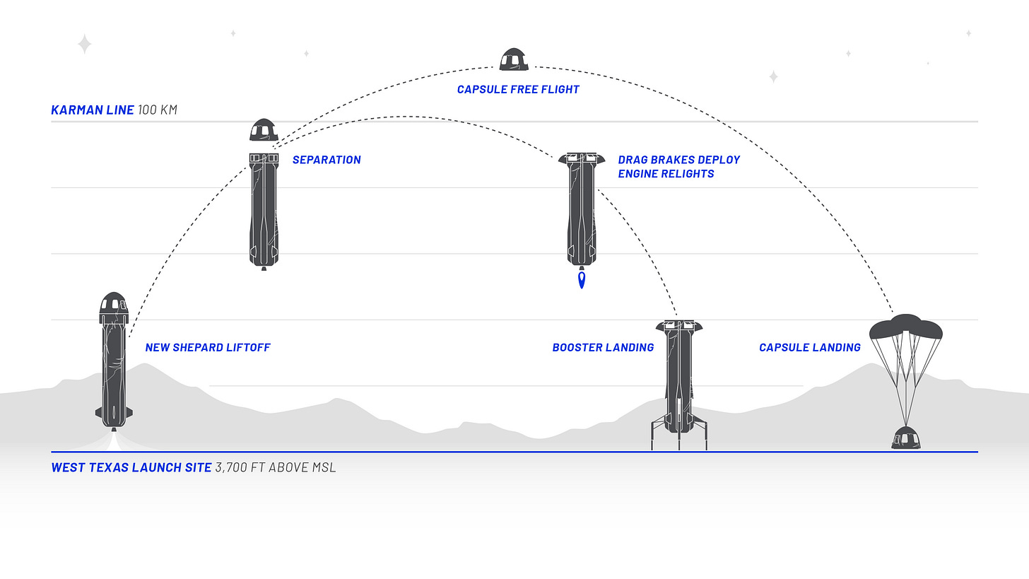 BlueOrigin_NewShepard_FlightProfile