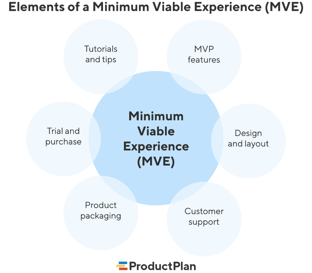 This graphic highlights key components of an MVE, including design, support, tutorials, and packaging around MVP functionality. This graphic highlights key components of an MVE, including design, support, tutorials, and packaging around MVP functionality.