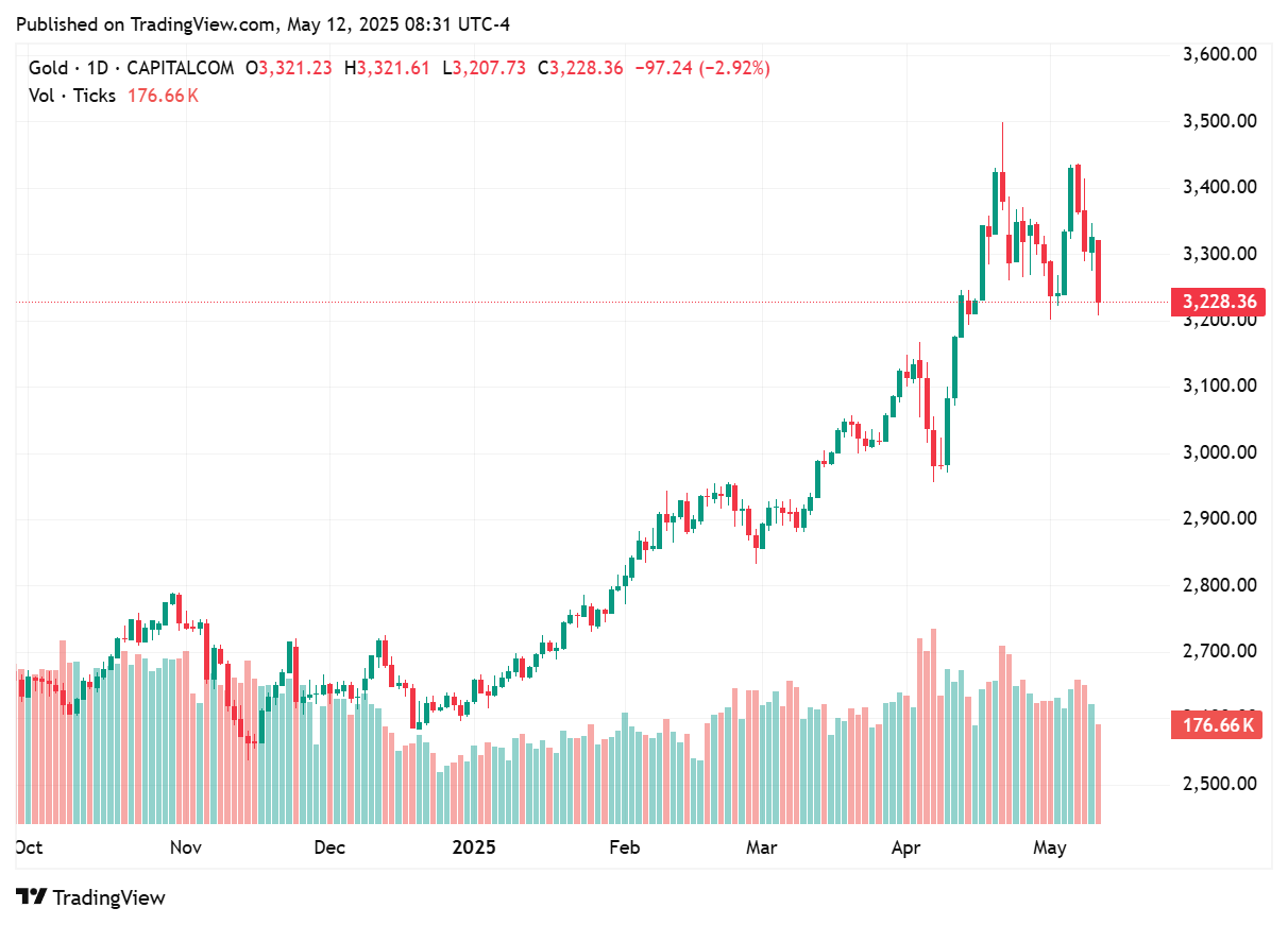 TradingView chart TradingView chart