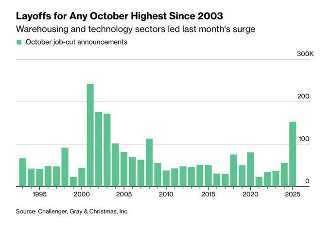Bar graph titled Layoffs for Any October Highest Since 2003 with green bars representing October job-cut announcements led last months surge from 1995 to 2025, peaking at around 300K in recent October, sourced from Challenger Gray and Christmas Inc. Horizontal axis shows years 1995 2000 2005 2010 2015 2020 2025, vertical axis scales from 0 to 300K.