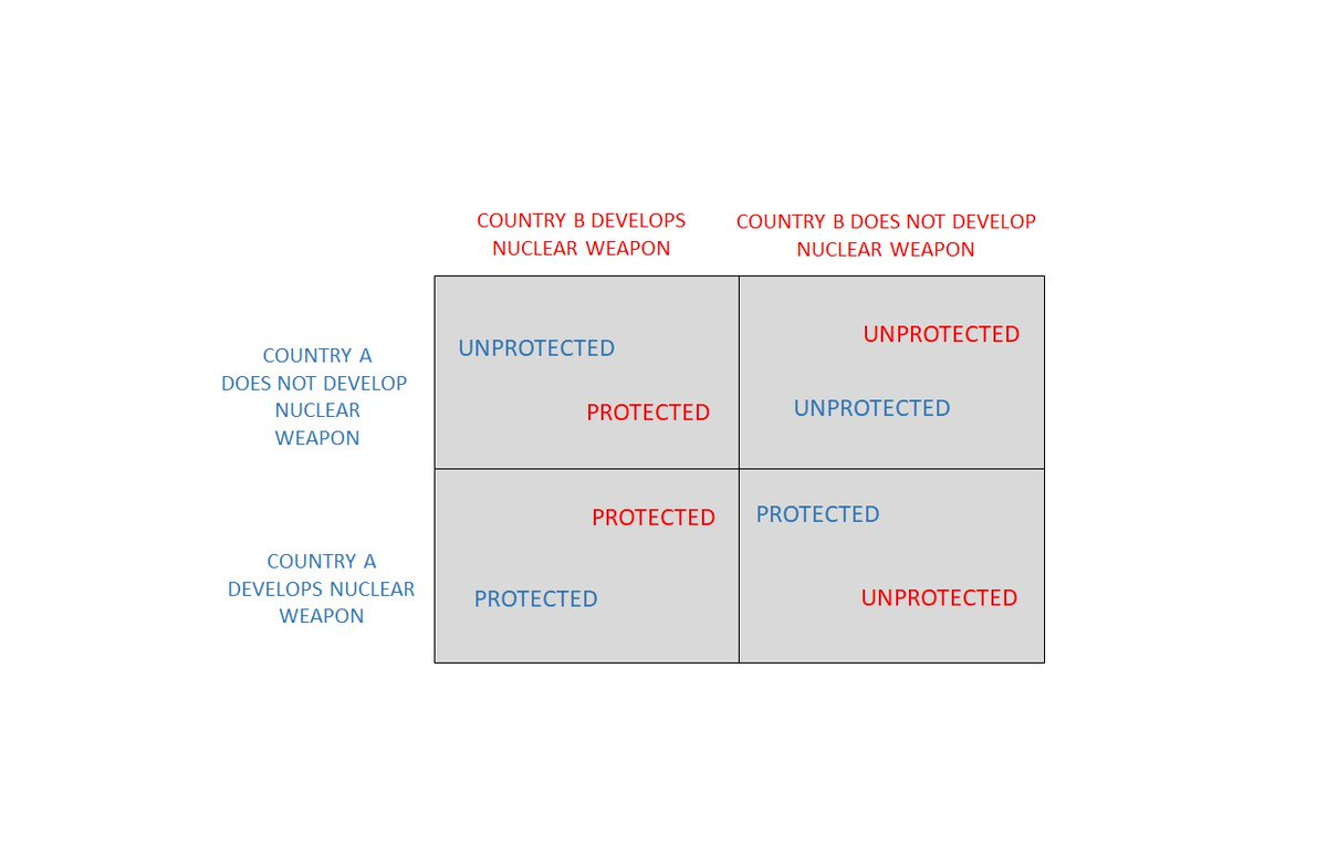 Here’s an example of competitive games.

It’s in both country’s best interest to develop nuclear weapons irrespective of what the other country does. 