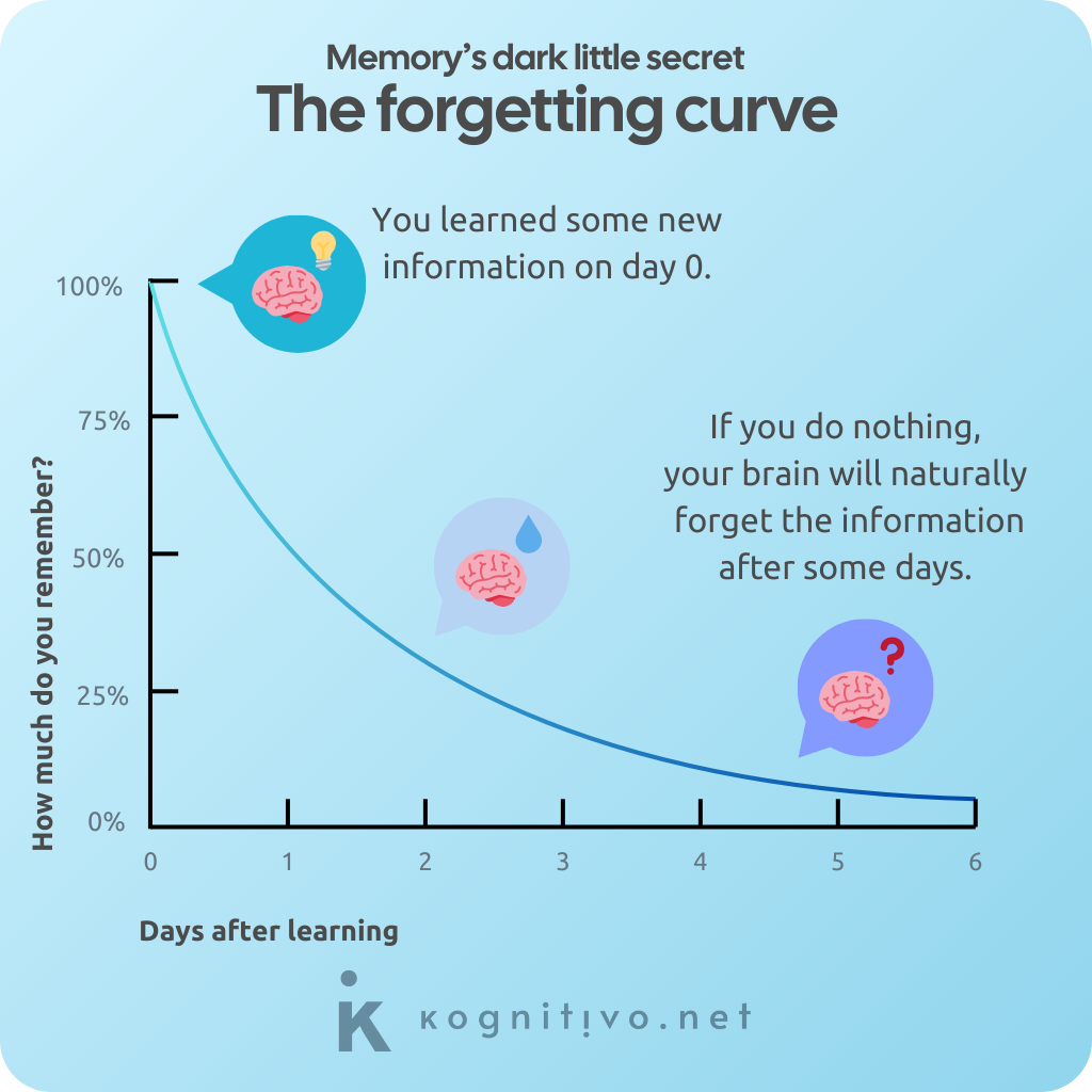 A graph representing the forgetting curve showing an exponential decline in memory over the days after some information is acquired.