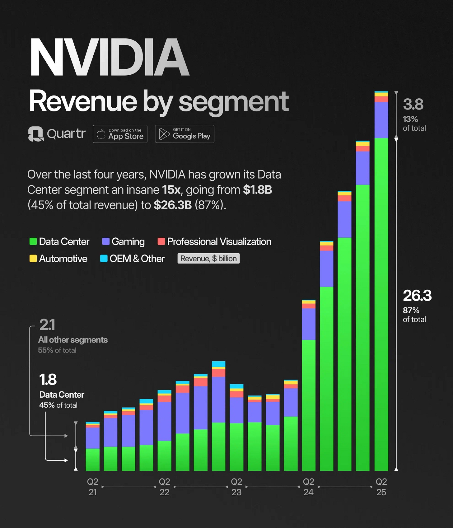 Nvidia: Revenue by Segment