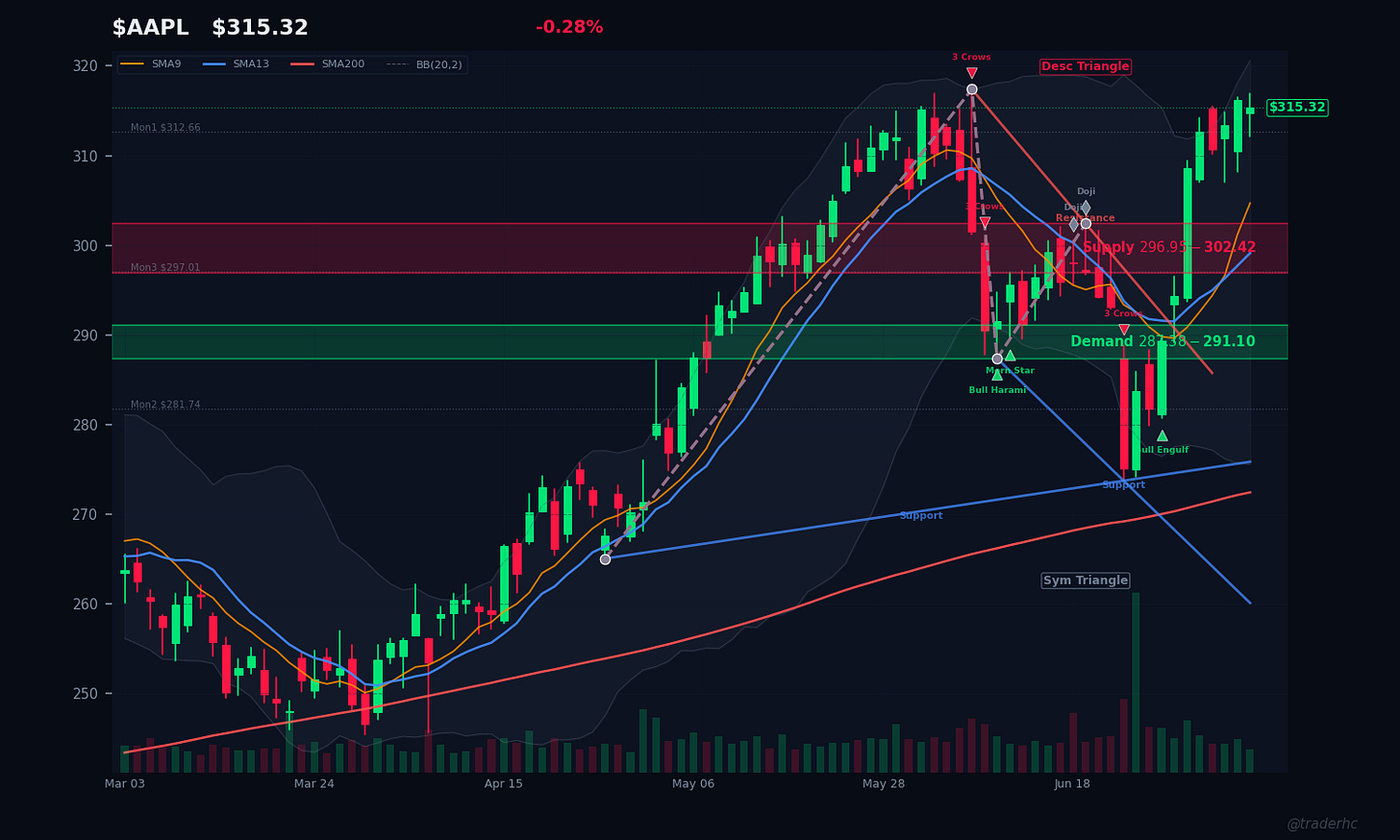 $AAPL Daily Chart $AAPL Daily Chart