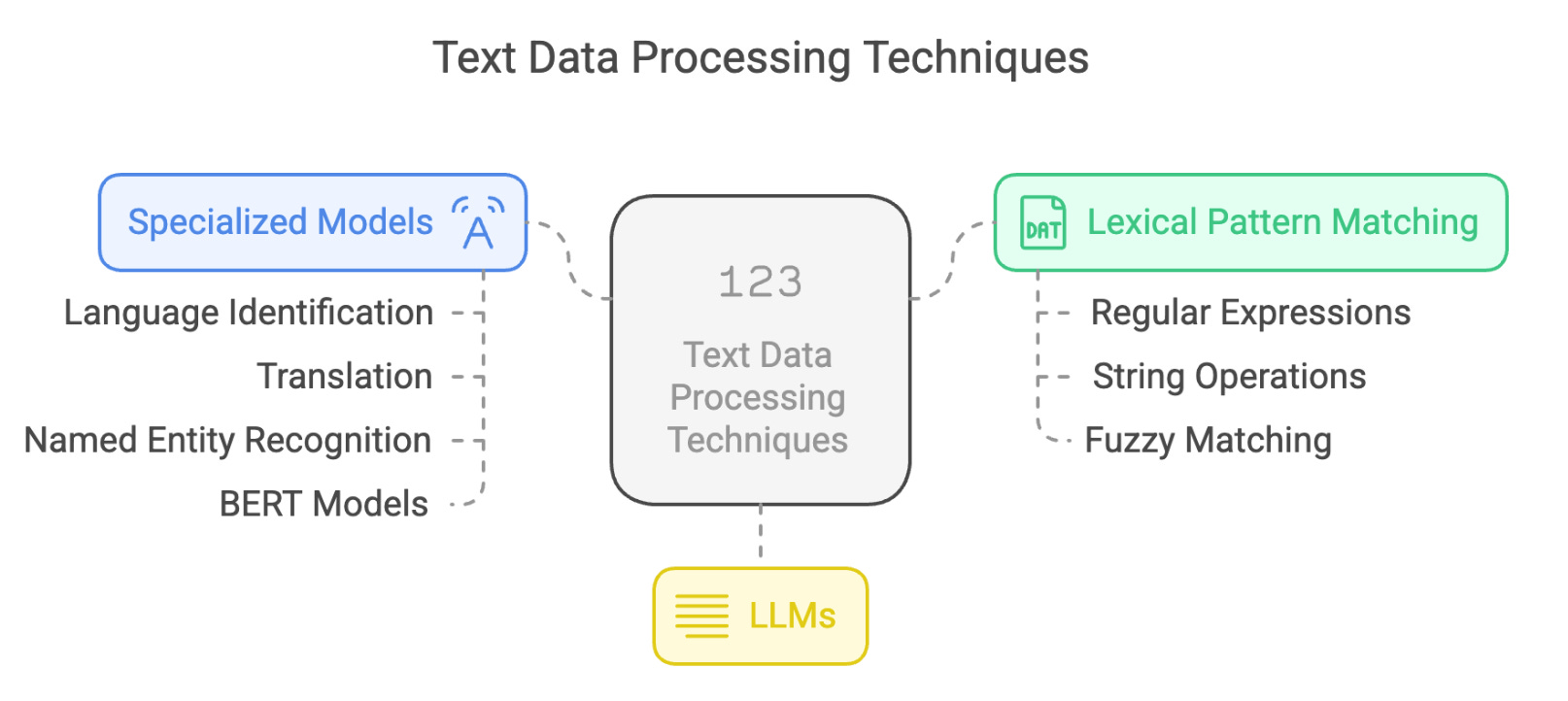 Adding Structure to Your Text Data - by Abigail Haddad