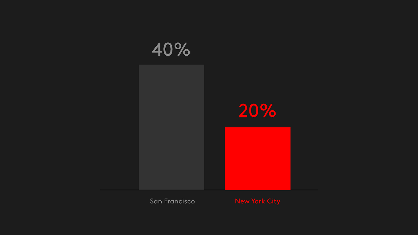 NYC is a clear 2nd in AI venture capital investment capturing 20%. NYC is a clear 2nd in AI venture capital investment capturing 20%.