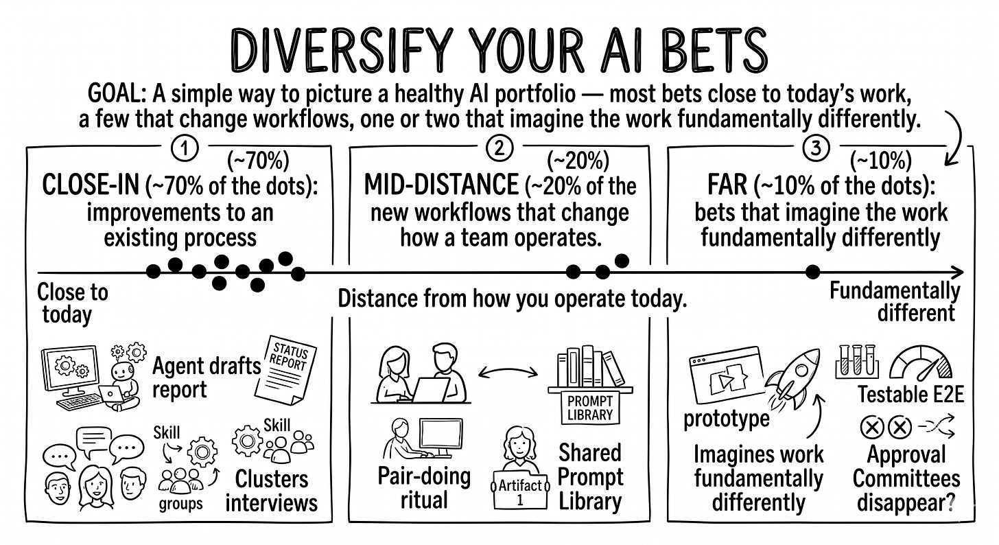 Hand-drawn black-and-white diagram with a horizontal axis labeled “Distance from how you operate today.” Left end: “Close to today.” Right end: “Fundamentally different.” Three labeled zones across the axis: “Close-in: improve current work,” “Mid-distance: new workflows,” “Far: rethink the work.” Ten dots scattered across the axis showing the 70-20-10 allocation: about seven on the left, two in the middle, one on the right. Hand-drawn black-and-white diagram with a horizontal axis labeled “Distance from how you operate today.” Left end: “Close to today.” Right end: “Fundamentally different.” Three labeled zones across the axis: “Close-in: improve current work,” “Mid-distance: new workflows,” “Far: rethink the work.” Ten dots scattered across the axis showing the 70-20-10 allocation: about seven on the left, two in the middle, one on the right.