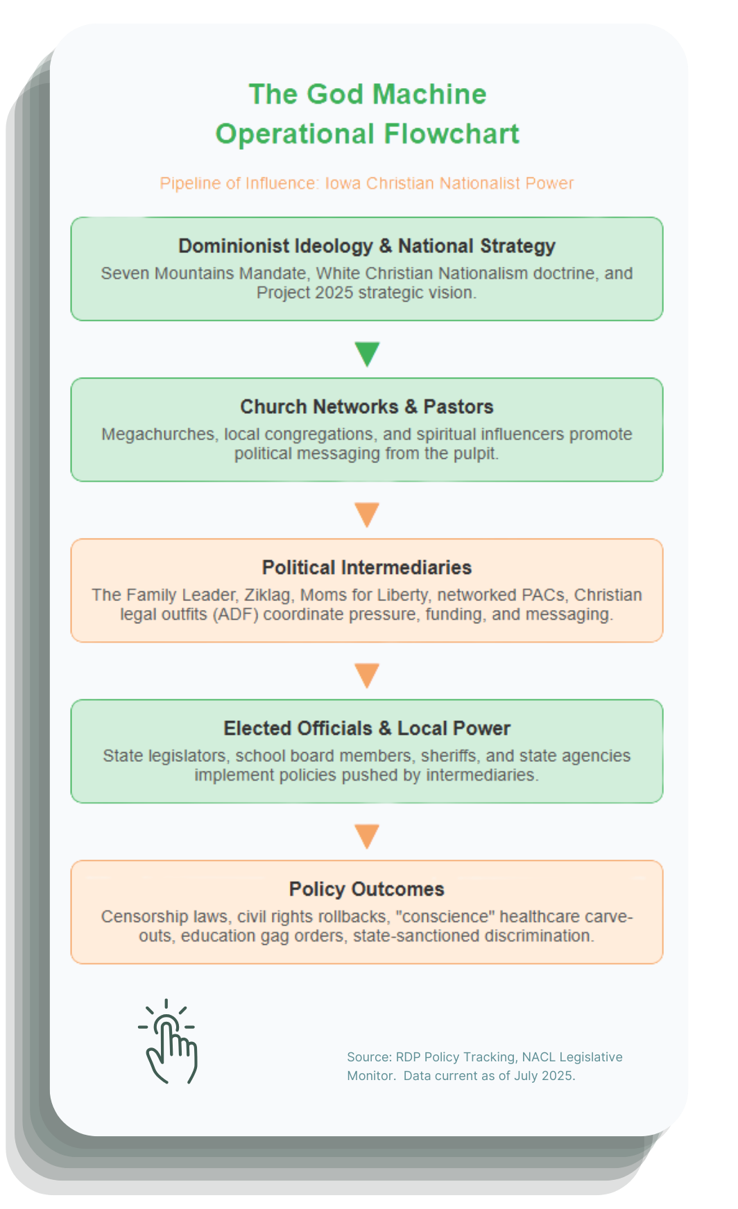 An operational flowchart titled 'The God Machine' that illustrates a top-down pipeline of influence. It shows five stages: 1. Dominionist Ideology & National Strategy (including Project 2025). 2. Church Networks & Pastors. 3. Political Intermediaries (The Family Leader, Moms for Liberty). 4. Elected Officials & Local Power. 5. Policy Outcomes (censorship laws, civil rights rollbacks).
