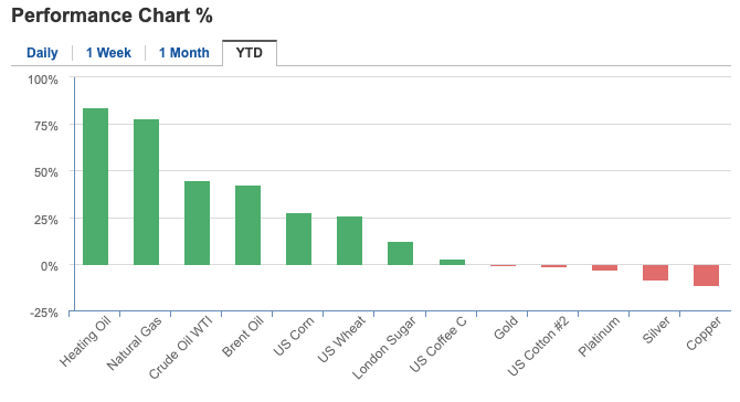 Performance Chart % 
Daily 1 week 
1 Month 
Iwa,'g 
75% 
YTD 