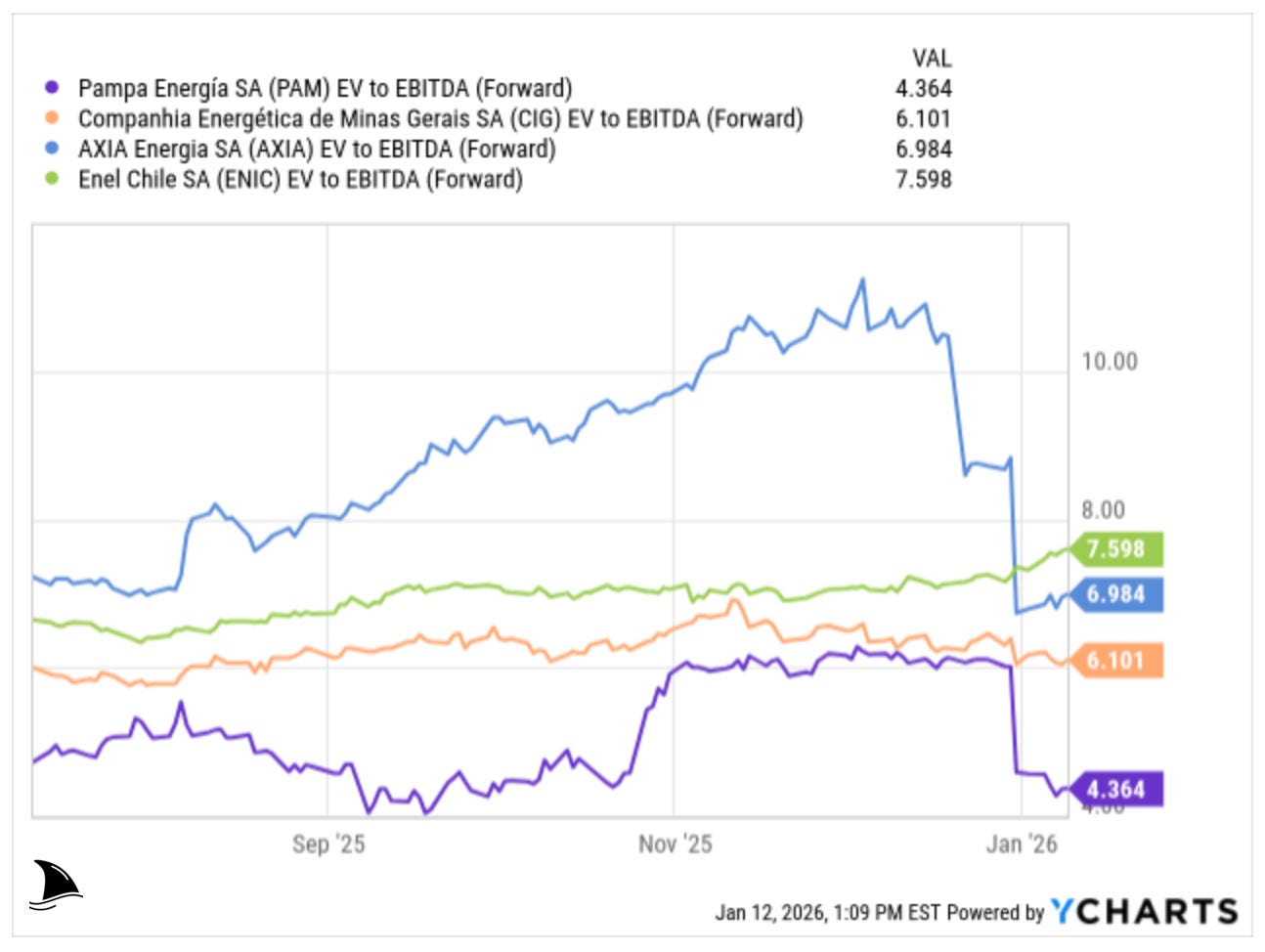 Axia Energia (AXIA) deep dive valuation chart showing forward EV/EBITDA comparison versus Latin American utilities including Enel Chile (ENIC), Cemig (CIG), and Pampa Energia (PAM), supporting Axia investment thesis upside.