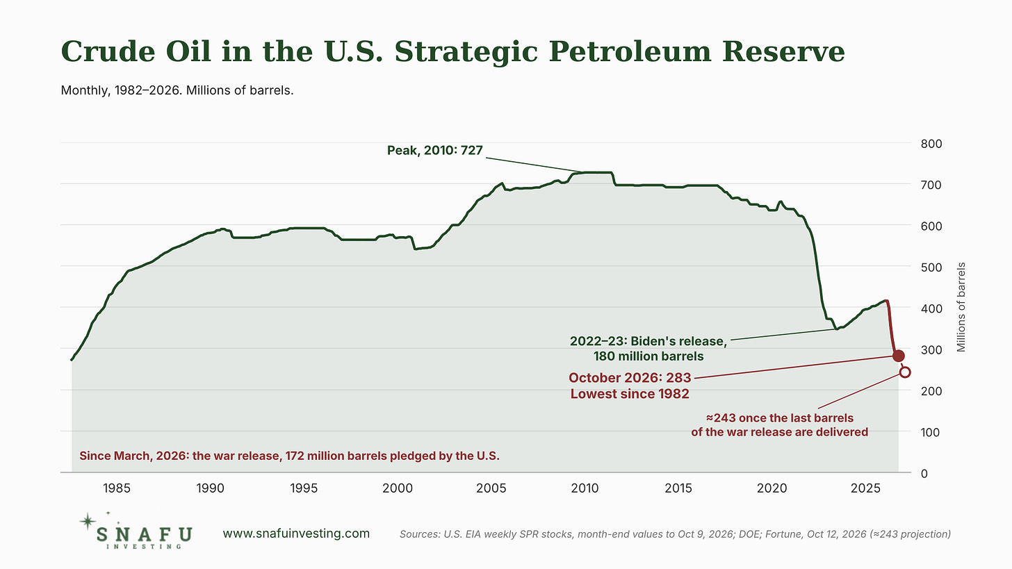 SNAFU Investing. US Strategic Petroleum Reserve SNAFU Investing. US Strategic Petroleum Reserve