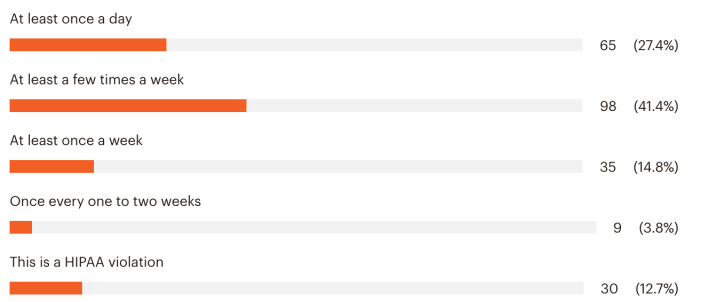 At least once a day
At least a few times a week
At least once a week
Once every one to two weeks
This is a HIPAA violation