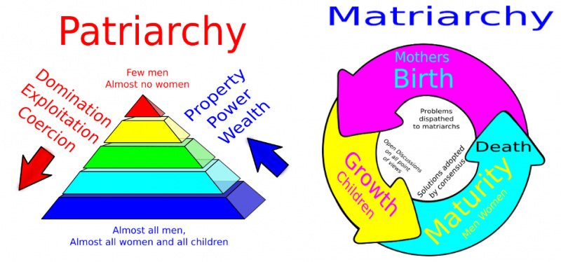 The Power of Gender: Patriarchy and Matriarchy | Intro to Anthropology Class Notes