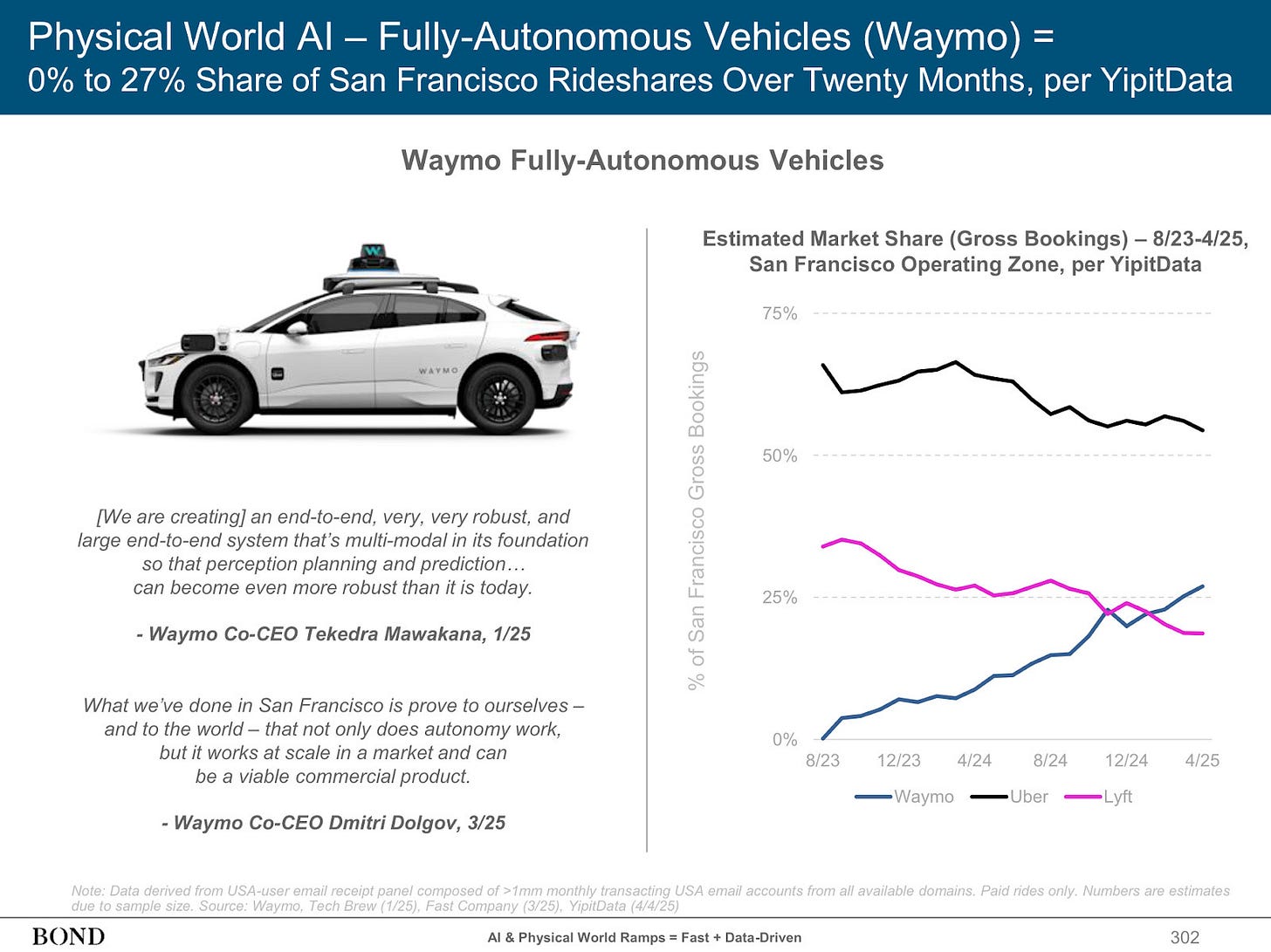 Waymo has exceeded Lyft in market share in SF Waymo has exceeded Lyft in market share in SF