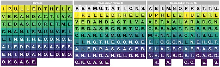 Example of a columnar transposition cipher using the word "permutations" as a key Example of a columnar transposition cipher using the word "permutations" as a key