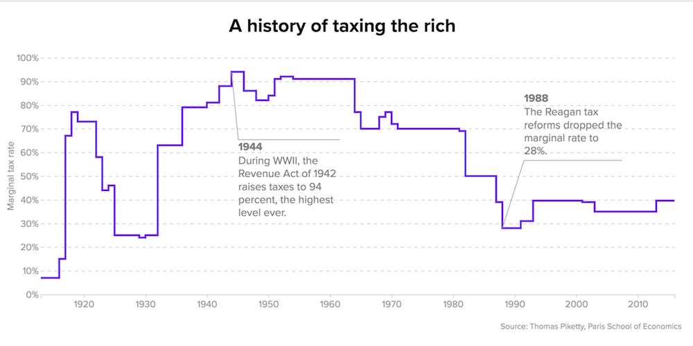 How past income tax rate cuts on the wealthy affected the economy