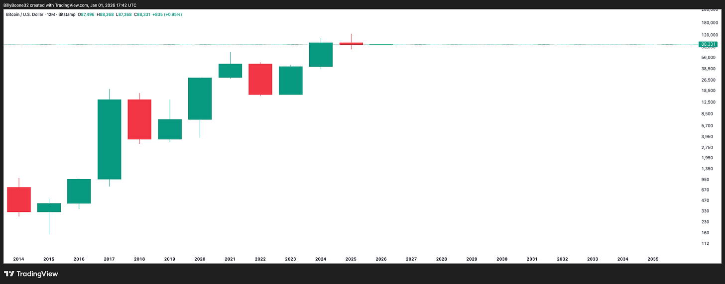Chart showing Bitcoin yearly candles since 2014 Chart showing Bitcoin yearly candles since 2014