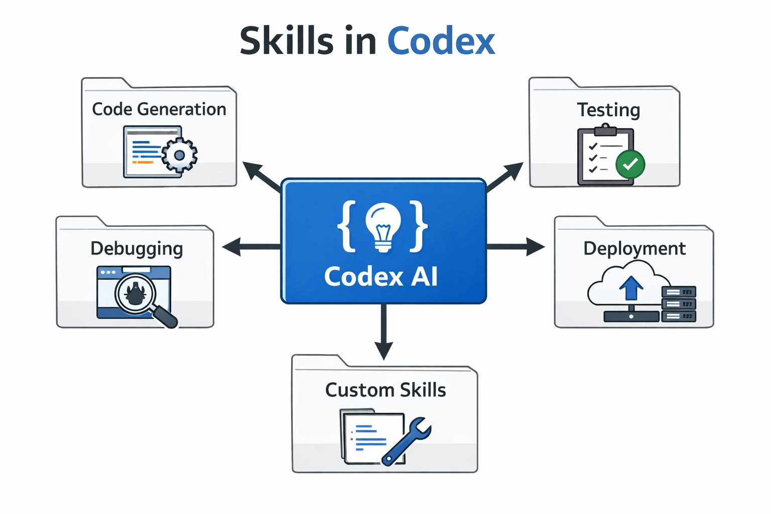 Skills in Open AI: Starter Guide - Claudia + AI