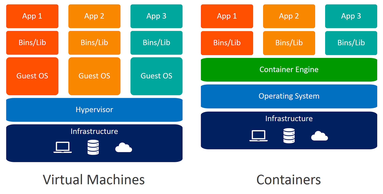 Virtual Machines (VMs) vs Containers: What's The Difference? – BMC Software  | Blogs