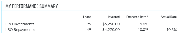 MY PERFORMANCE SUMMARY 
L RO I nvestments 
LRO Repayments 
95 
49 
Irwested 
S625000 
$4.27000 
Excx•cted Rate • 
9.6% 