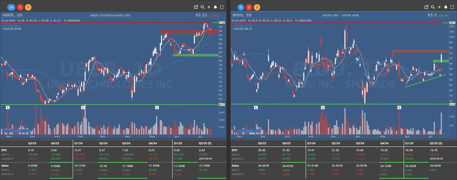 uber bidu daily charts