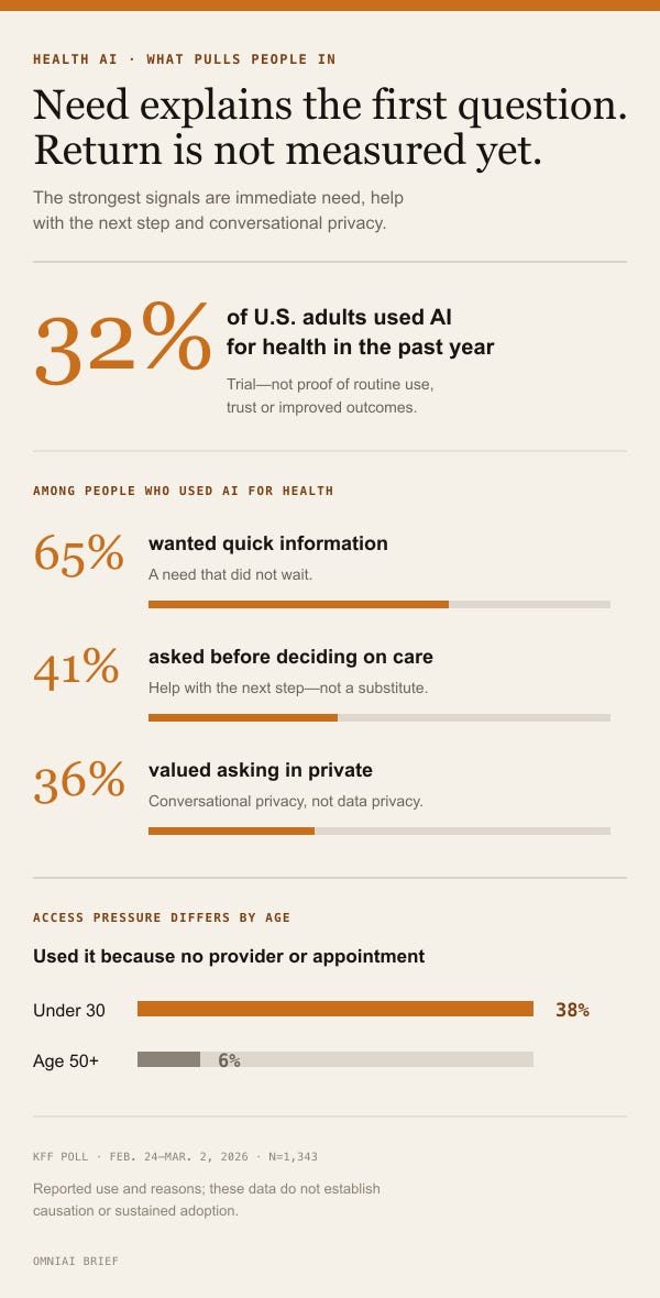 Health AI use and the main reasons current users turn to it. Health AI use and the main reasons current users turn to it.