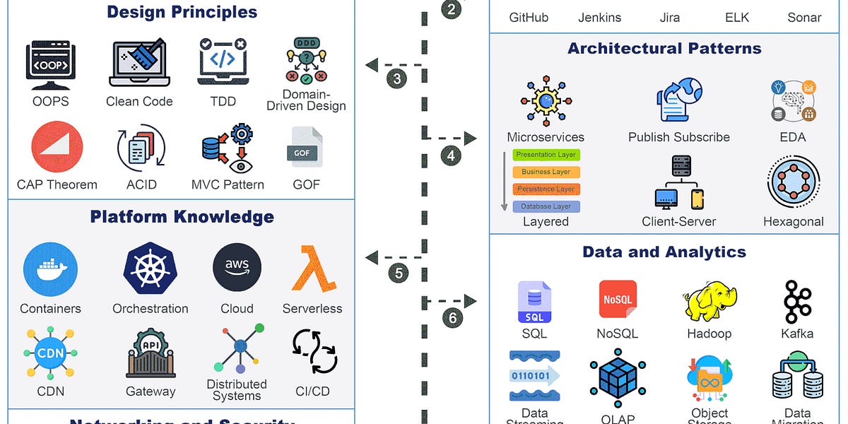 EP128: The Ultimate Software Architect Knowledge Map