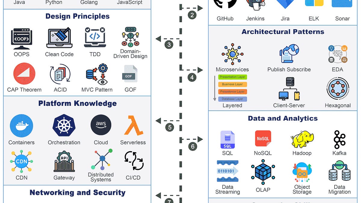 EP128: The Ultimate Software Architect Knowledge Map