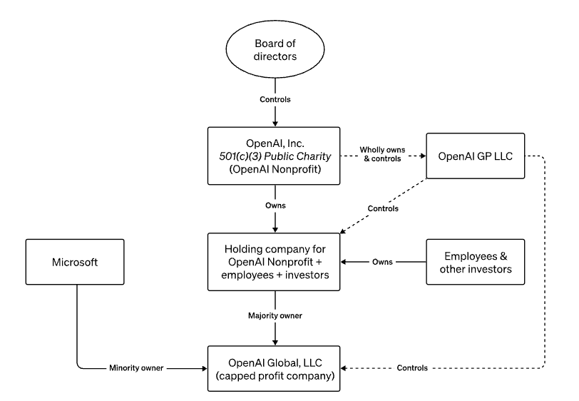 Investors are souring on OpenAI's nonprofit governance model | TechCrunch