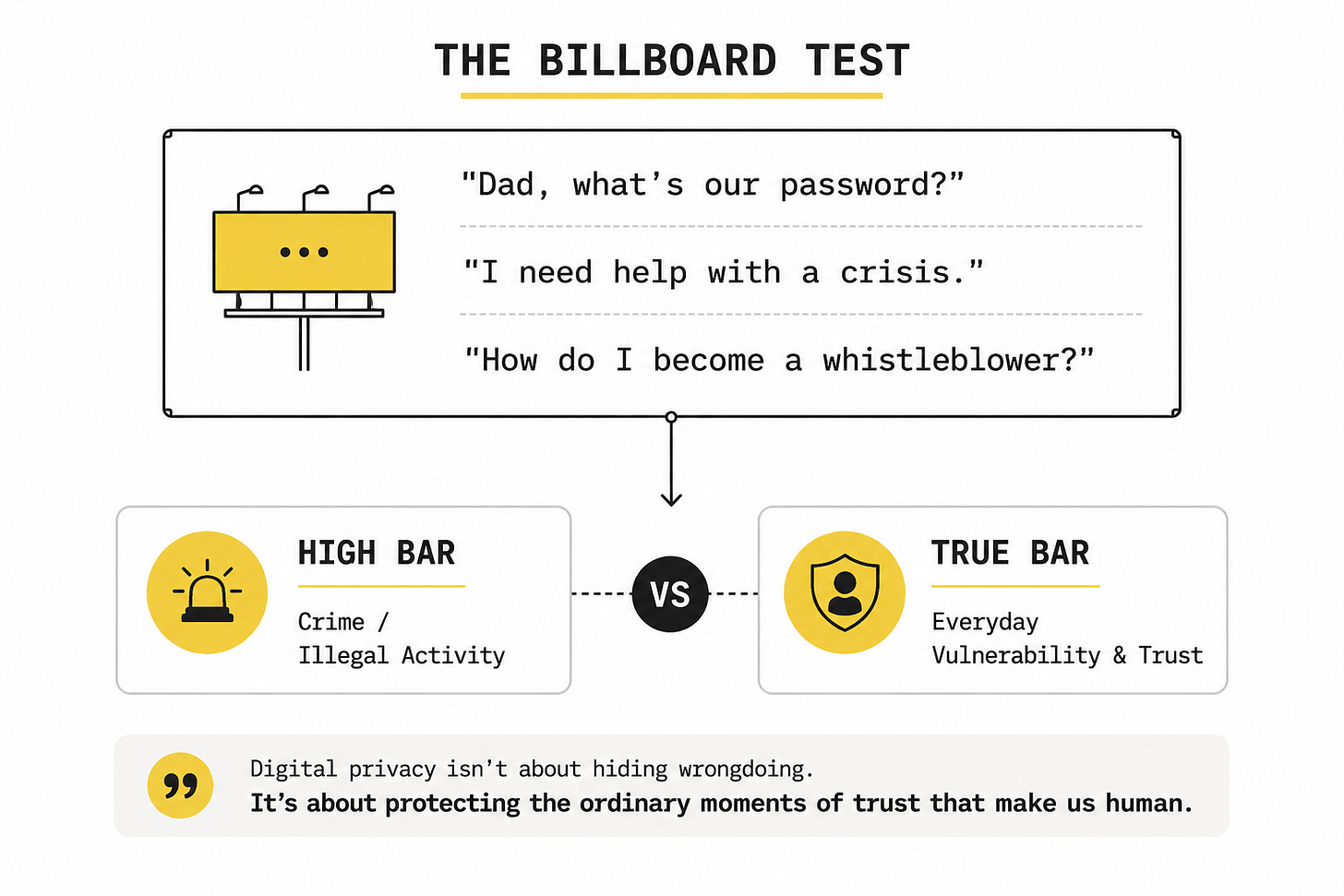 Infographic of the Billboard Test and how digital privacy is about protecting the moments of trust that make us human Infographic of the Billboard Test and how digital privacy is about protecting the moments of trust that make us human