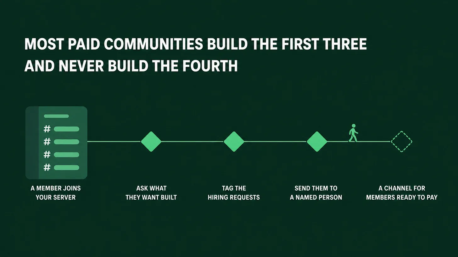 A Community With No Upgrade Path Is a Cost Center