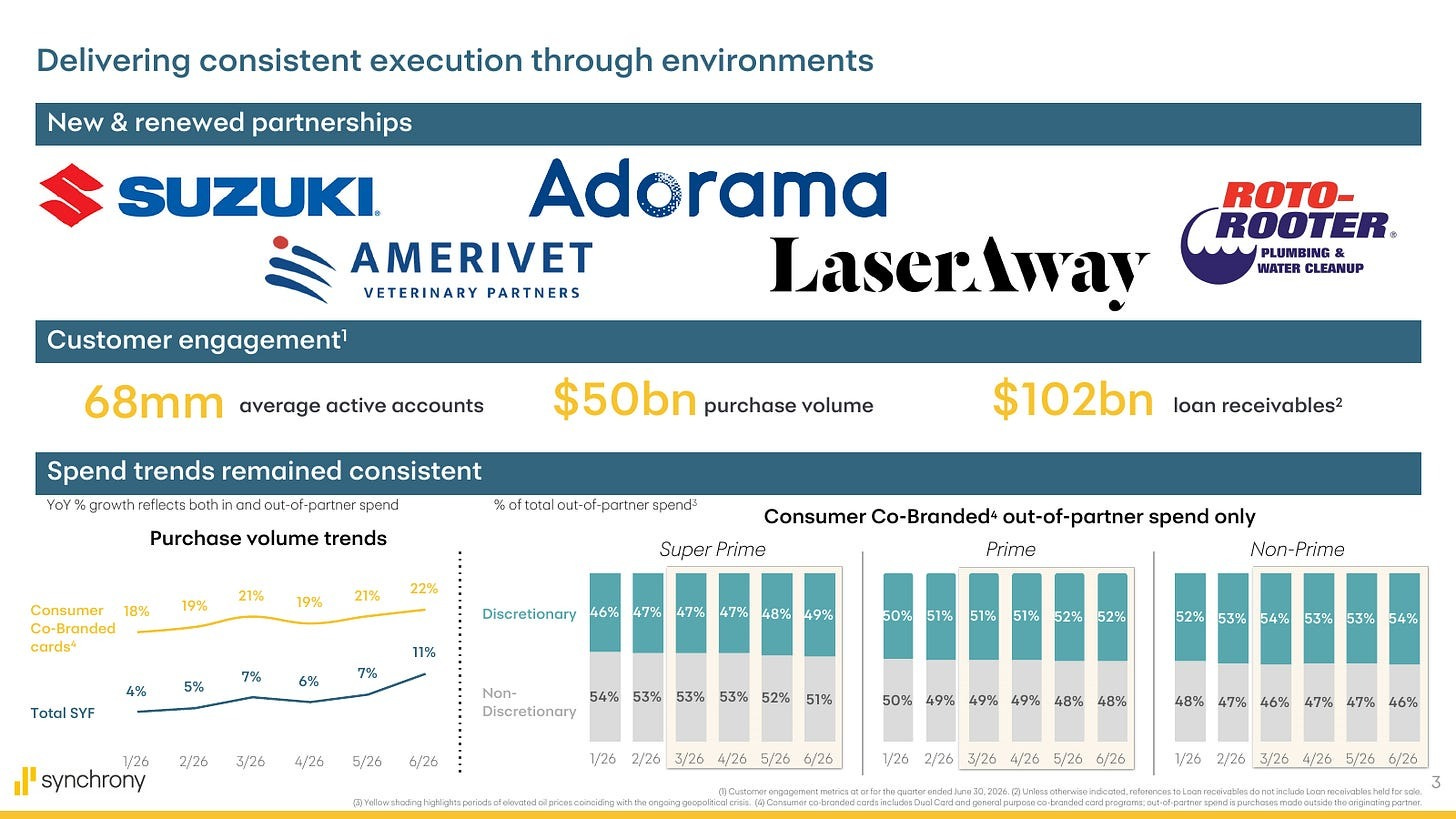 SYF spend figure Source: SYF Q2 2026 earnings presentation, slide 3. Purchase volume reached $50B and co-brand spend grew strongly, but loan receivables were only $102B. What matters: customer activity is healthy, yet elevated payment rates are muting balance growth.