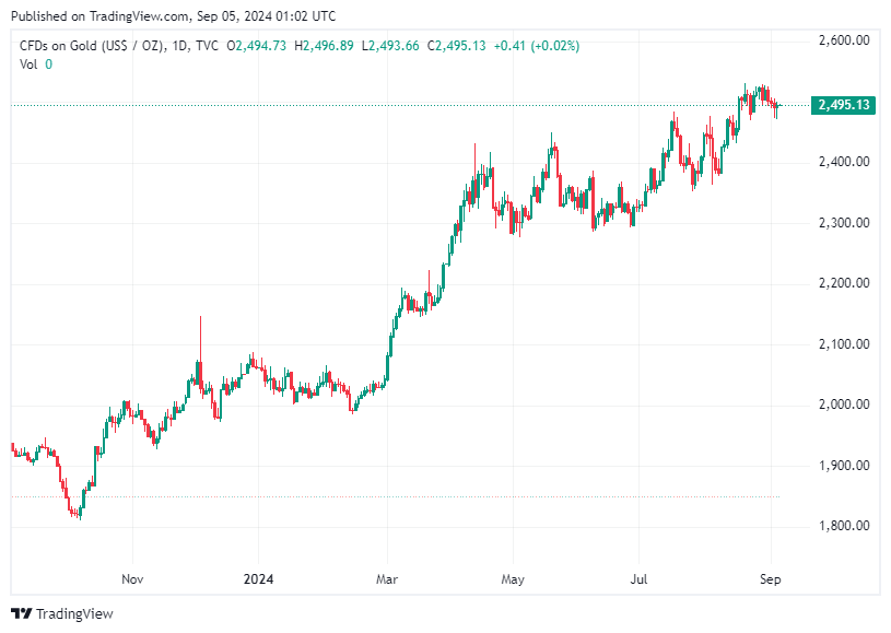 TradingView chart