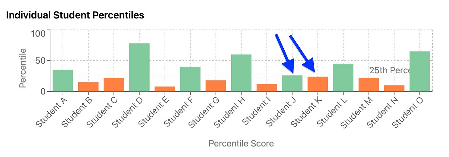Graph of students' scores on a reading assessment