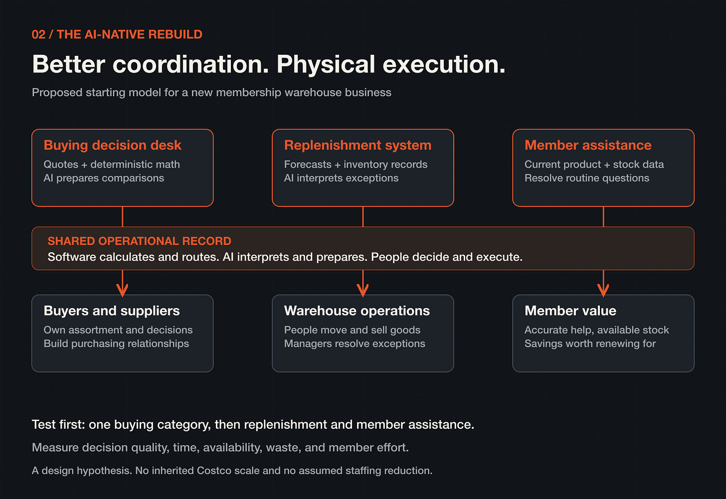 How we would organize a new membership warehouse business How we would organize a new membership warehouse business