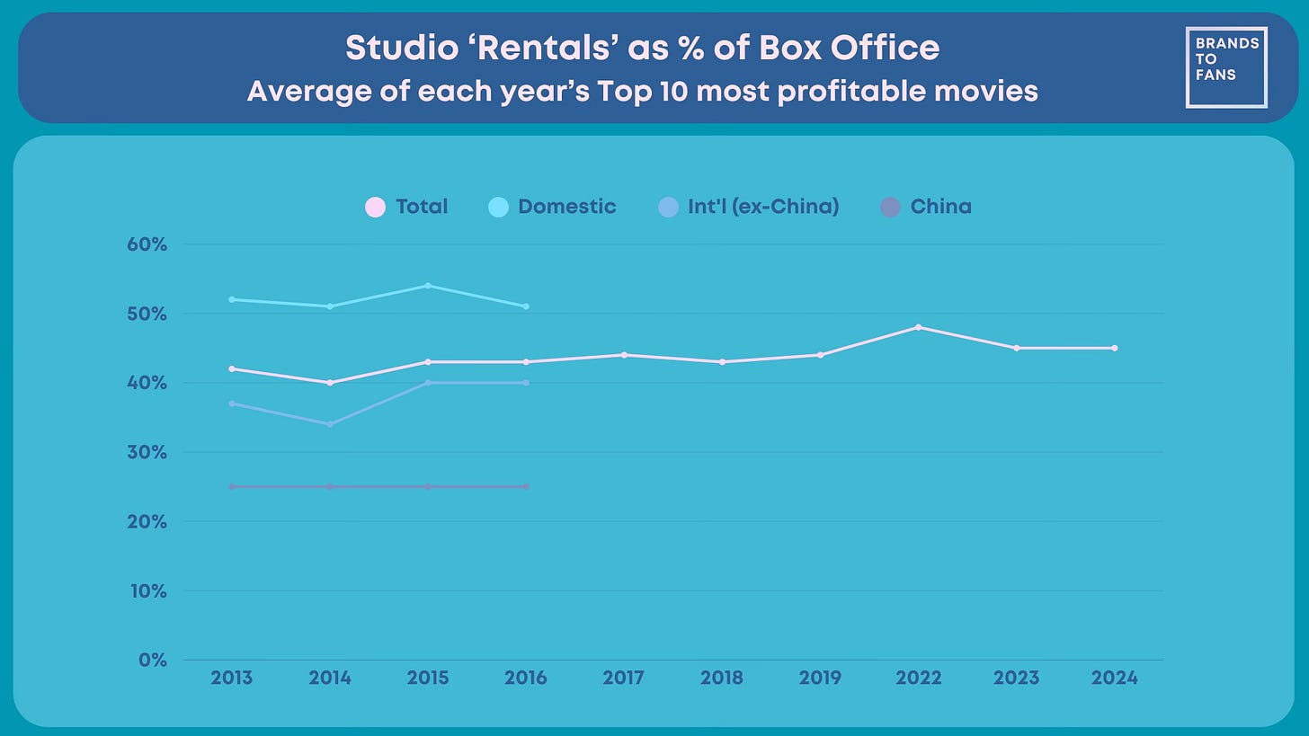 Blockbuster movie economics 101 (and what's changing)