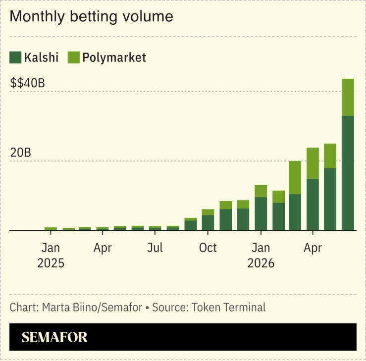 A chart showing monthly betting volume on Kalshi and Polymarket.