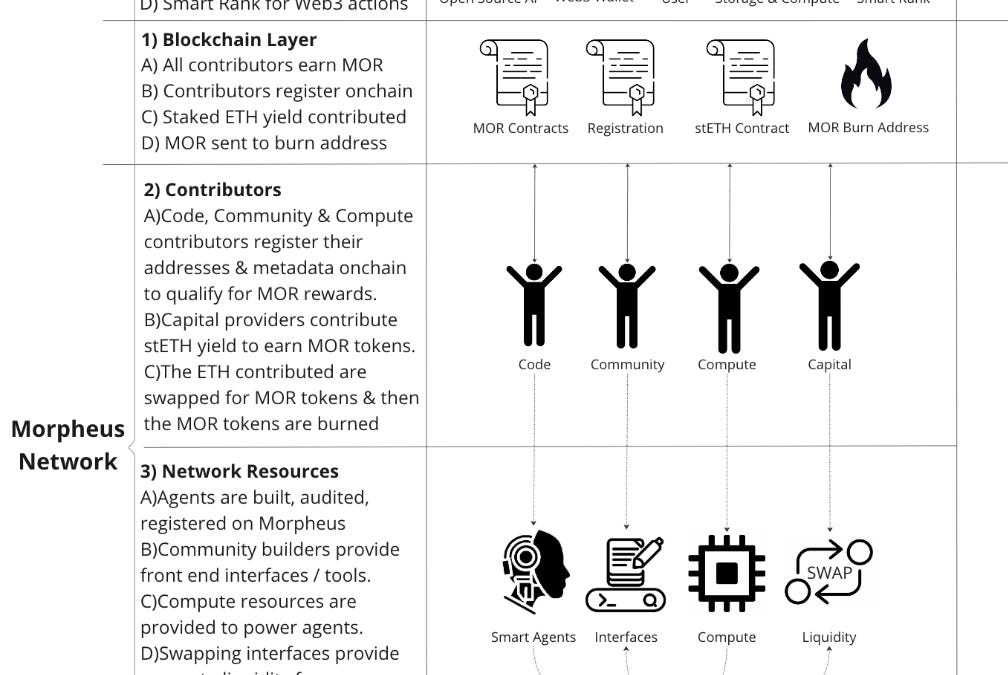 Taking the Red Pill: Unlocking Decentralized AI’s Potential with Morpheus AI