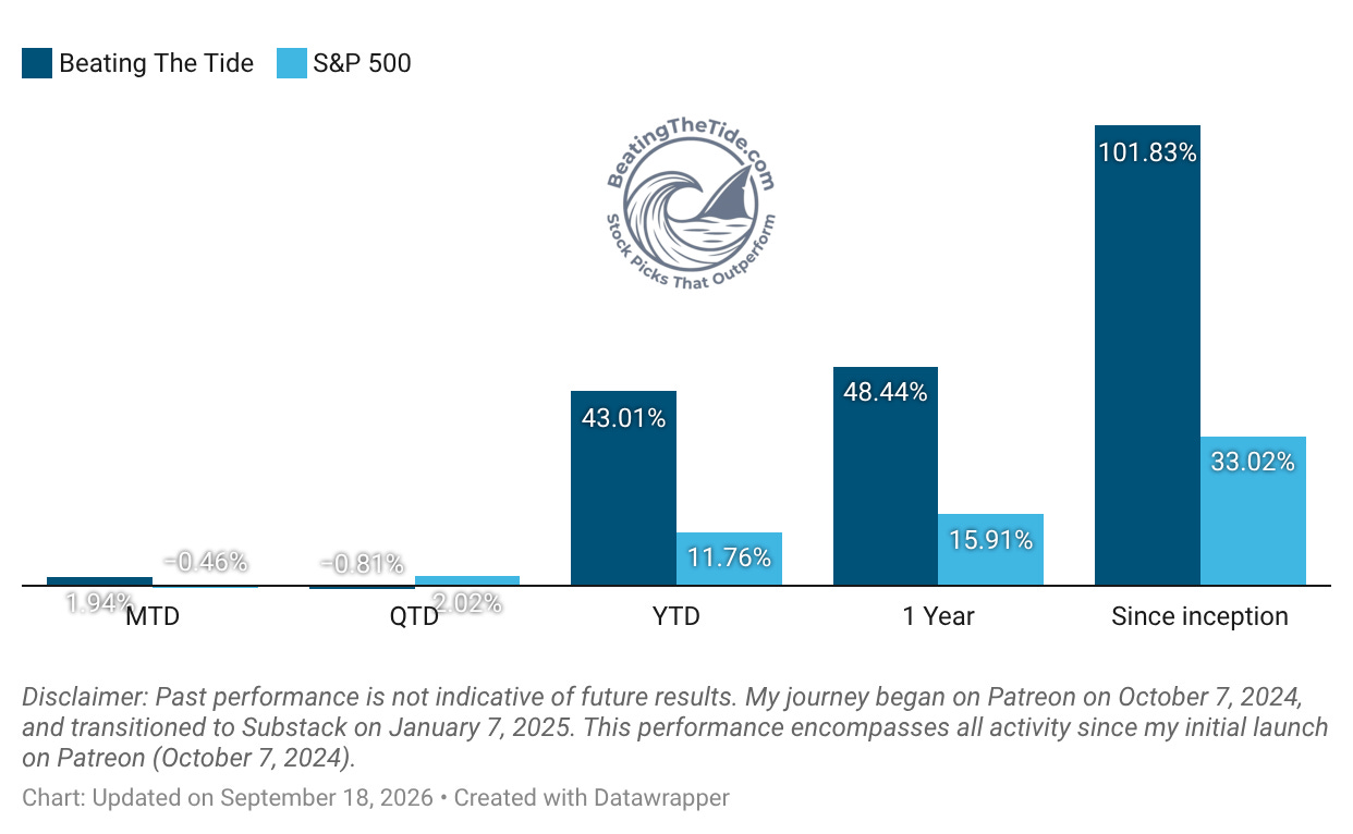 BTT vs. S&P 500 returns across time horizons, updated September 18, 2026. Source: supplied Datawrapper chart. BTT vs. S&P 500 returns across time horizons, updated September 18, 2026. Source: supplied Datawrapper chart.