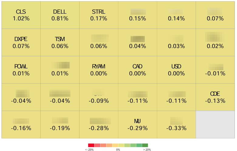 Weekly position contributions: CLS +102 bps and DELL +81 bps led; EAT -33 bps and MU -29 bps weighed. Source: supplied heat map.