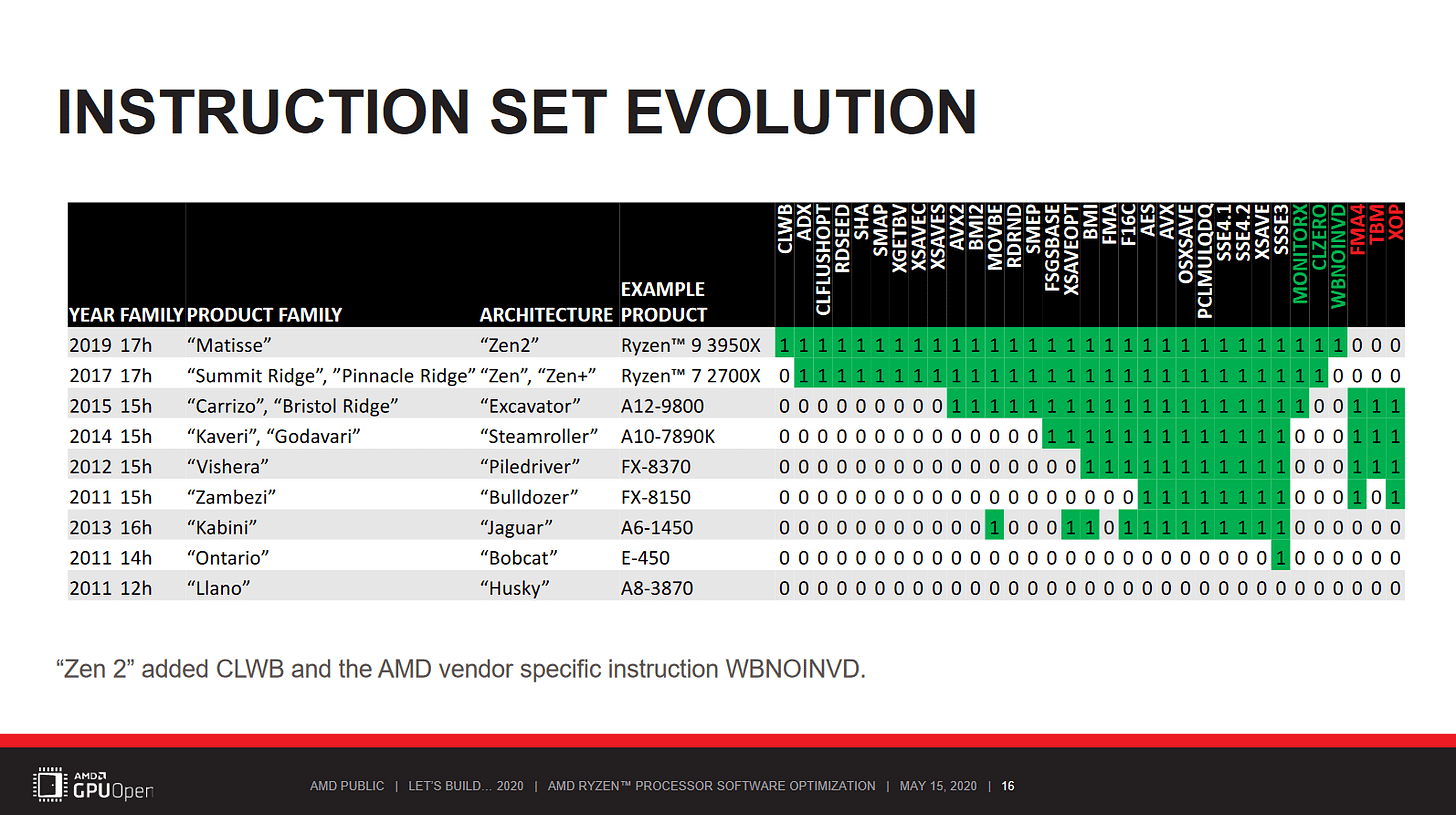 Zen 5 Variants and More, Clock for Clock - by Chester Lam