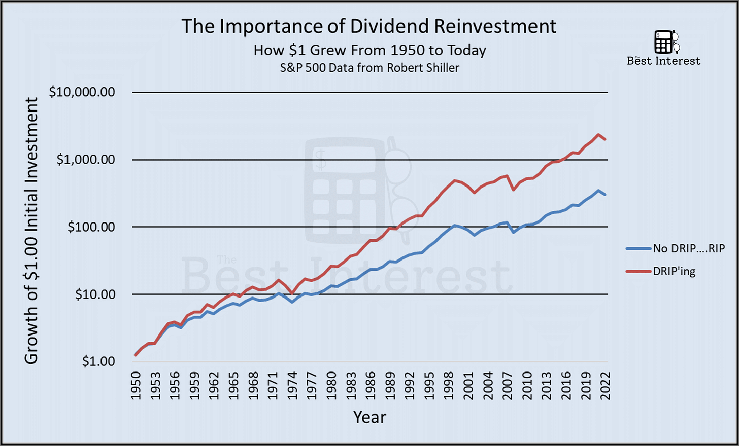 The $703,000 Benefit of Dividend Reinvestment - The Best Interest The $703,000 Benefit of Dividend Reinvestment - The Best Interest