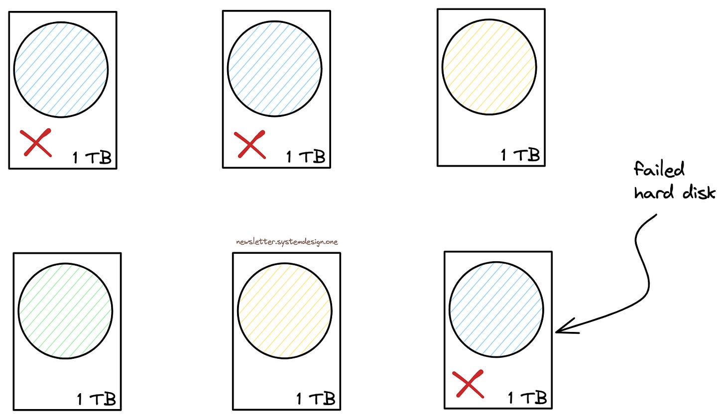 Hard Disk Failures at Scale