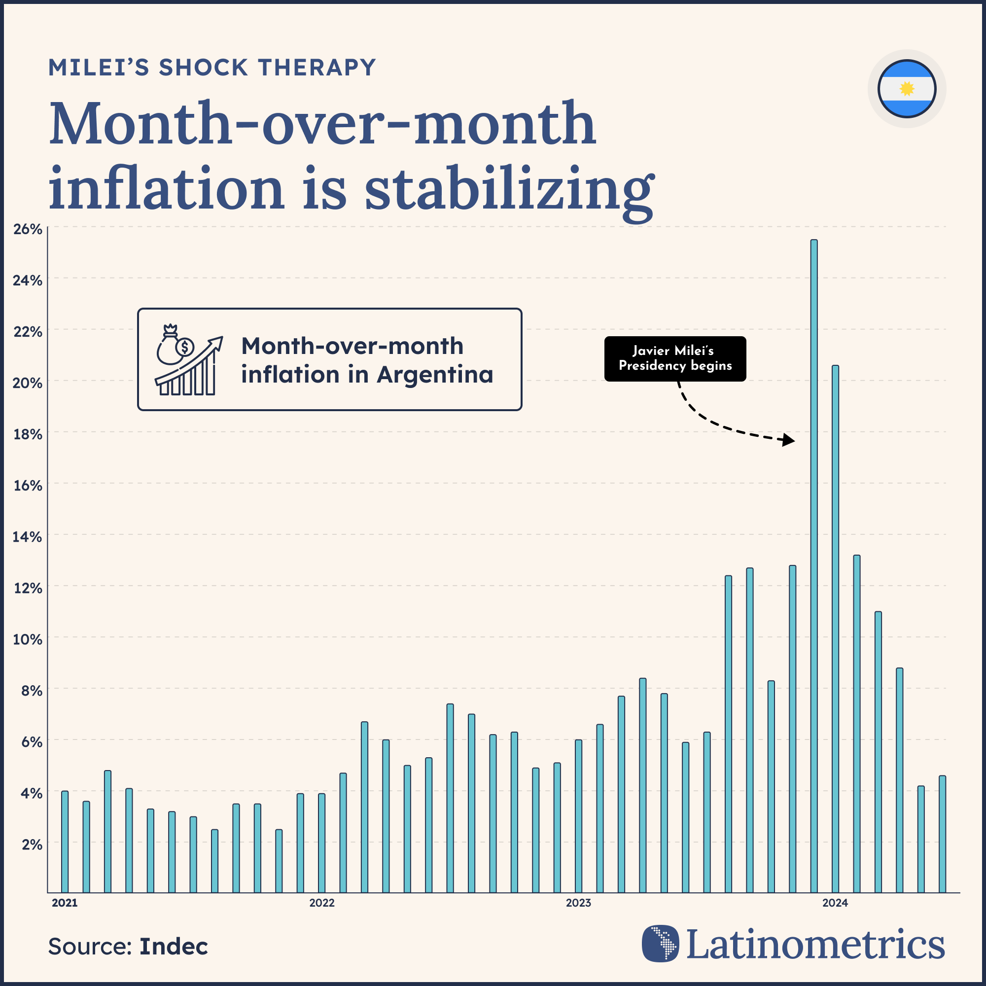 📊 Inflation in Argentina - Latinometrics