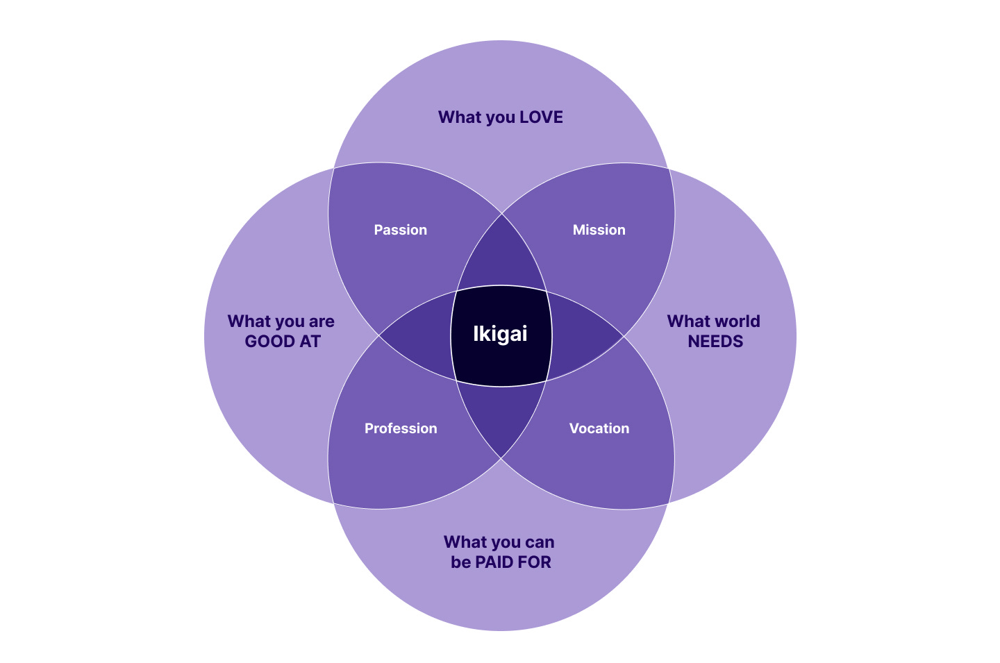 Ikigai: Finding purpose in the workplace - Wholegrain Digital