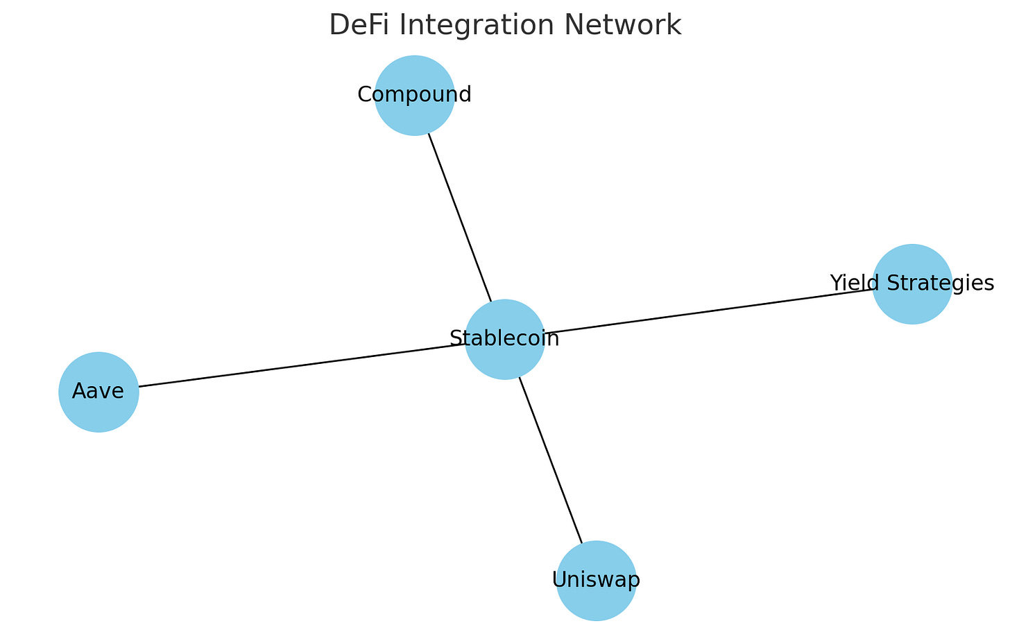 Network diagram showing stablecoin integration pathways with major DeFi protocols including Uniswap for trading, Aave for lending, Compound for borrowing, and automated yield strategies Network diagram showing stablecoin integration pathways with major DeFi protocols including Uniswap for trading, Aave for lending, Compound for borrowing, and automated yield strategies