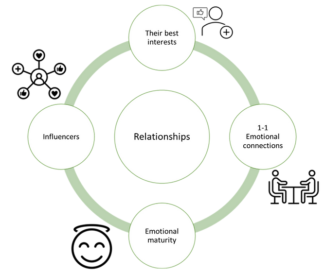 Nurture relationships by building 1-1 connections and acting in your audience’s best interests. Nurture relationships by building 1-1 connections and acting in your audience’s best interests.