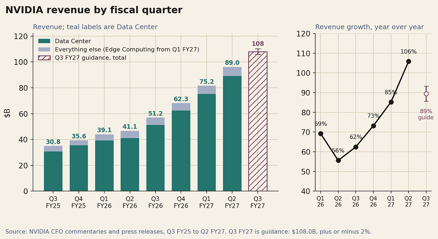 Bar chart of NVIDIA revenue by fiscal quarter from Q3 FY25 to Q2 FY27 with the Data Center portion, the Q3 FY27 guide of $108 billion, and a line of year over year growth ranging from 56% to 106%